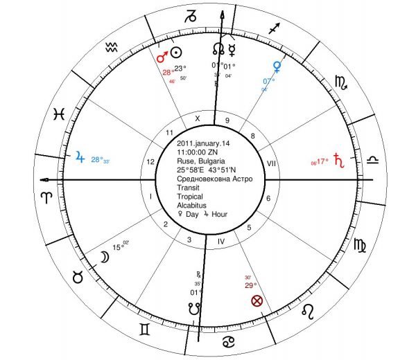 средновековна Астрология - Загата