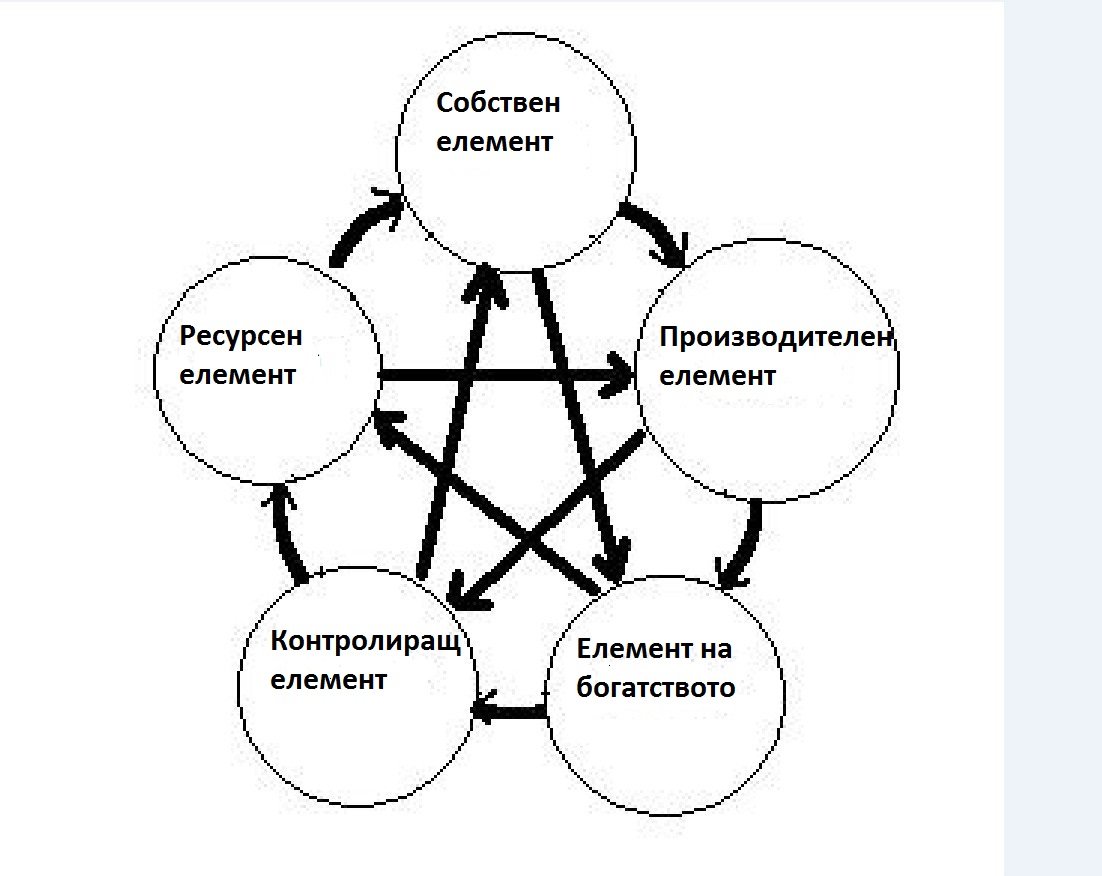 Четирите стълба на съдбата - взаимодействията между петте елемента