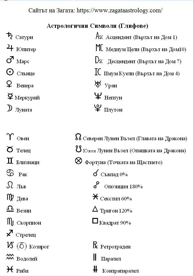 Астрологичен речник - символи на планетите и зодиите