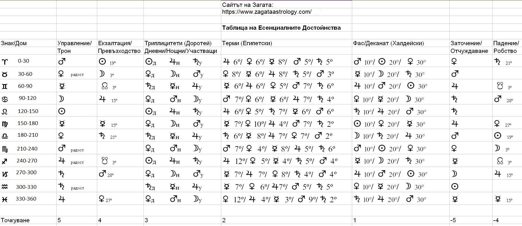 Астрологичен речник - таблица с есенциалните достойнства