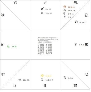 Елинистичната Астрология - значимост s
