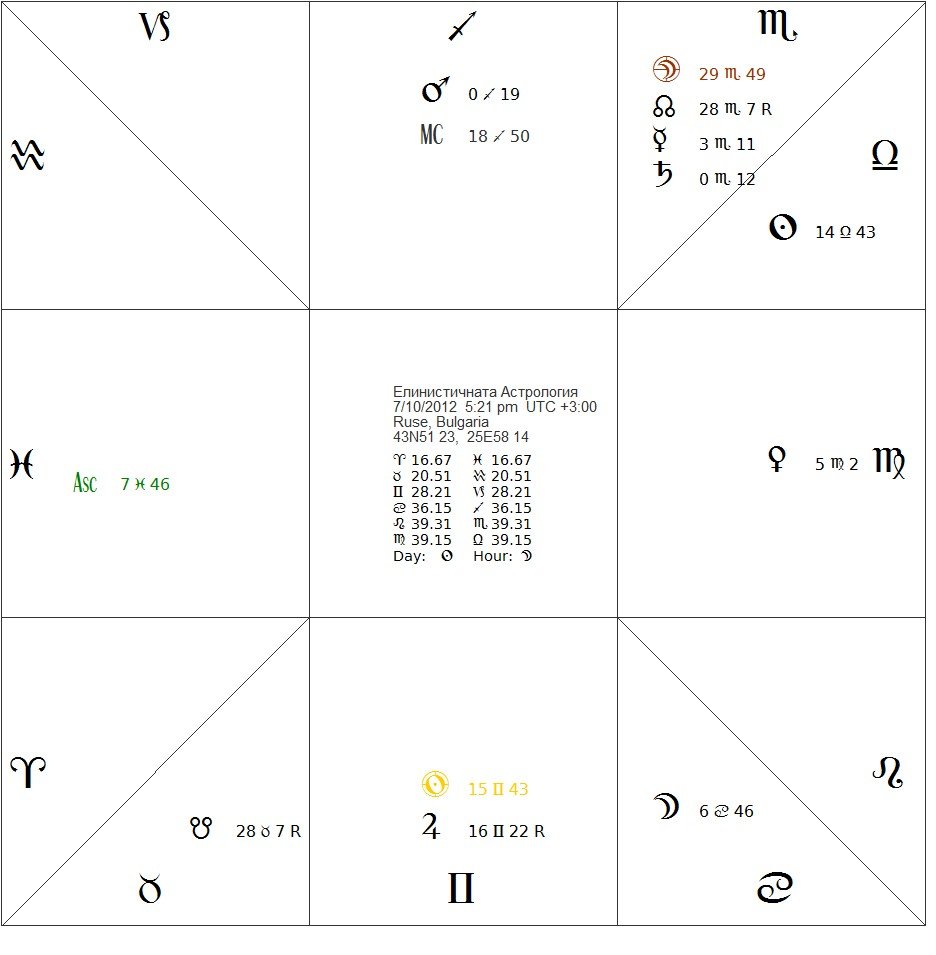 Елинистичната Астрология - значимост