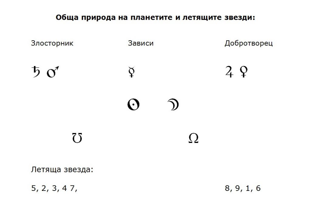 Астрология и Фън Шуей