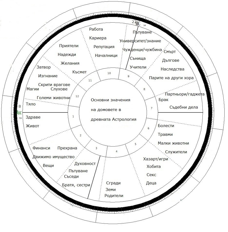 Значения на домовете в древната Астрология