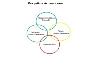как работи Астрологията